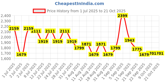 myntra.com U.S. Polo Assn. Kids Boys Slim Fit Light Fade Jeans u.s. polo assn. kids Price History Graph from 1 Jul 2025 to 21 Oct 2025