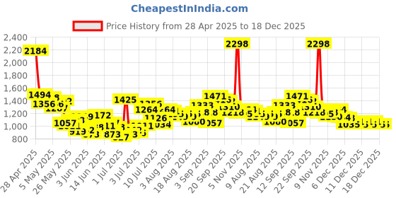 myntra.com U.S. Polo Assn. Kids Boys Slim Fit Light Fade Stretchable Jeans u.s. polo assn. kids Price History Graph from 28 Apr 2025 to 18 Dec 2025