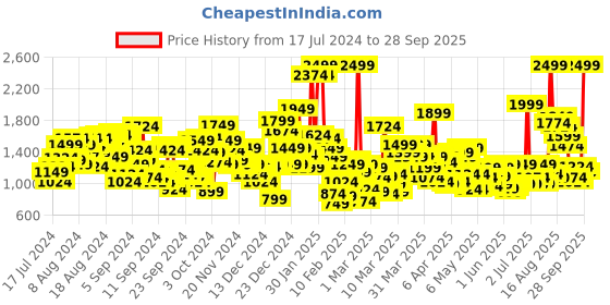 myntra.com U.S. Polo Assn. Kids Boys Slim Fit Mid-Rise Heavy Fade Stretchable Jeans u.s. polo assn. kids Price History Graph from 17 Jul 2024 to 28 Sep 2025