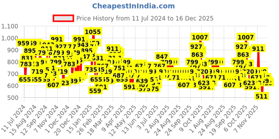 myntra.com U.S. Polo Assn. Kids Boys Slim Fit Pure Cotton Shorts u.s. polo assn. kids Price History Graph from 11 Jul 2024 to 16 Dec 2025