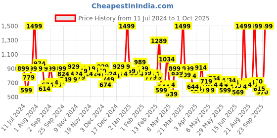 myntra.com U.S. Polo Assn. Kids Boys Slim Fit Pure Cotton Shorts u.s. polo assn. kids Price History Graph from 11 Jul 2024 to 1 Oct 2025