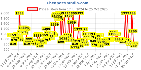 myntra.com U.S. Polo Assn. Kids Boys Slim Fit Whiskers & Chevrons Light Fade Stretchable Jeans u.s. polo assn. kids Price History Graph from 17 Jul 2024 to 25 Oct 2025