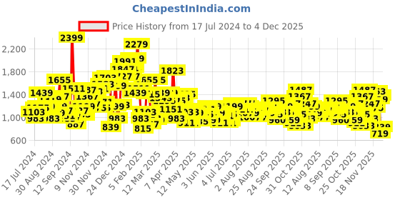 myntra.com U.S. Polo Assn. Kids Boys Slim Fit Whiskers & Chevrons Light Fade Stretchable Jeans u.s. polo assn. kids Price History Graph from 17 Jul 2024 to 4 Dec 2025