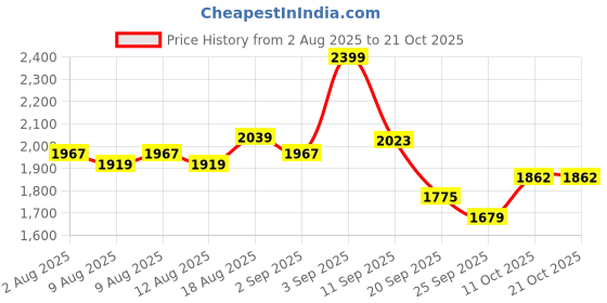 myntra.com u.s. polo assn. kids U.S. Polo Assn. Kids-Boys Solid Slim Fit Mid-Rise Cotton Trousers u.s. polo assn. kids Price History Graph from 2 Aug 2025 to 21 Oct 2025