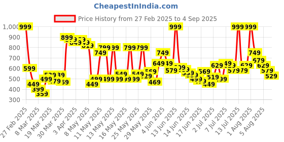 myntra.com U.S. Polo Assn. Kids Boys Sports Printed Pure Cotton T-shirt u.s. polo assn. kids Price History Graph from 27 Feb 2025 to 4 Sep 2025