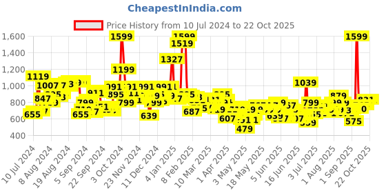 myntra.com U.S. Polo Assn. Kids Boys Spread Collar Conversational Printed Pure Cotton Casual Shirt u.s. polo assn. kids Price History Graph from 10 Jul 2024 to 21 Oct 2025