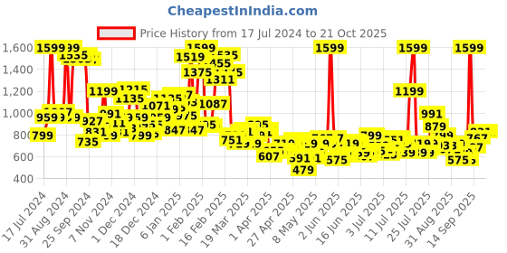 myntra.com U.S. Polo Assn. Kids Boys Spread Collar Conversational Printed Pure Cotton Casual Shirt u.s. polo assn. kids Price History Graph from 17 Jul 2024 to 20 Oct 2025