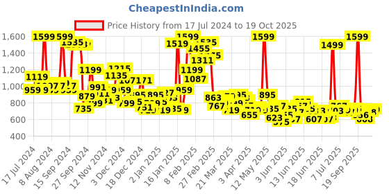 myntra.com U.S. Polo Assn. Kids Boys Spread Collar Conversational Printed Pure Cotton Casual Shirt u.s. polo assn. kids Price History Graph from 17 Jul 2024 to 19 Oct 2025