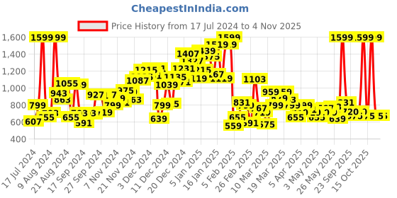 myntra.com U.S. Polo Assn. Kids Boys Spread Collar Cotton Linen Casual Shirt u.s. polo assn. kids Price History Graph from 17 Jul 2024 to 2 Nov 2025