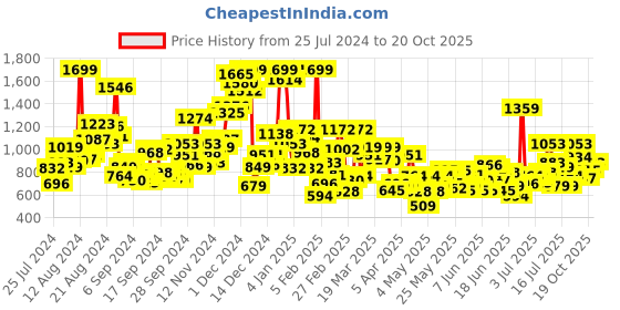 myntra.com U.S. Polo Assn. Kids Boys Spread Collar Opaque Casual Shirt u.s. polo assn. kids Price History Graph from 25 Jul 2024 to 20 Oct 2025