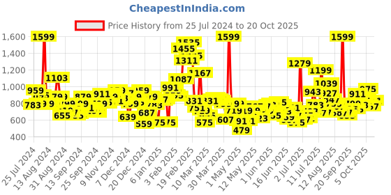 myntra.com U.S. Polo Assn. Kids Boys Spread Collar Opaque Printed Casual Shirt u.s. polo assn. kids Price History Graph from 25 Jul 2024 to 20 Oct 2025