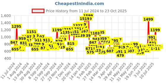 myntra.com U.S. Polo Assn. Kids Boys Spread Collar Oxford Multi Striped Casual Shirt u.s. polo assn. kids Price History Graph from 11 Jul 2024 to 22 Oct 2025