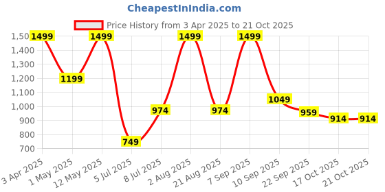 myntra.com U.S. Polo Assn. Kids Boys Spread Collar Solid Cotton Casual Shirt u.s. polo assn. kids Price History Graph from 3 Apr 2025 to 21 Oct 2025
