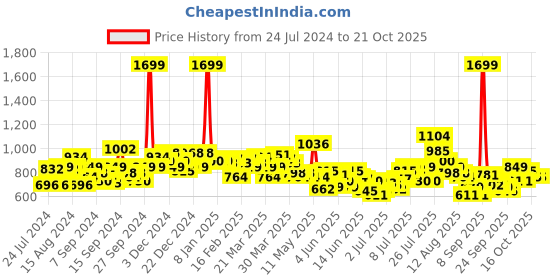 myntra.com U.S. Polo Assn. Kids Boys Spread Collar Tartan Checked Pure Cotton Casual Shirt u.s. polo assn. kids Price History Graph from 24 Jul 2024 to 21 Oct 2025