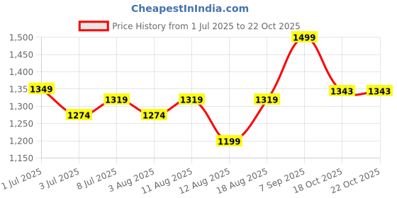 myntra.com U.S. Polo Assn. Kids Boys Spread Collar Vertical Striped Cotton Casual Shirt u.s. polo assn. kids Price History Graph from 1 Jul 2025 to 21 Oct 2025