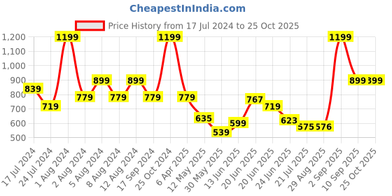 myntra.com U.S. Polo Assn. Kids Boys Striped Applique T-shirt u.s. polo assn. kids Price History Graph from 17 Jul 2024 to 25 Oct 2025