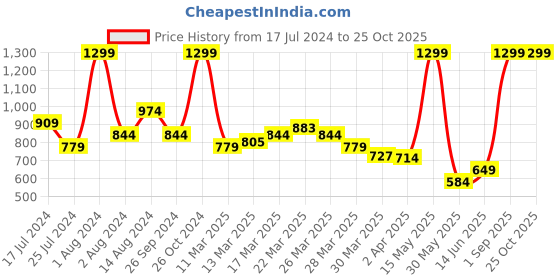 myntra.com U.S. Polo Assn. Kids Boys Striped Applique T-shirt u.s. polo assn. kids Price History Graph from 17 Jul 2024 to 24 Oct 2025