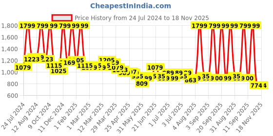 myntra.com U.S. Polo Assn. Kids Boys Striped Classic Twill Casual Shirt u.s. polo assn. kids Price History Graph from 24 Jul 2024 to 18 Nov 2025