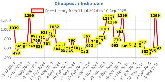 myntra.com U.S. Polo Assn. Kids Boys Striped Cotton T-shirt u.s. polo assn. kids Price History Graph from 11 Jul 2024 to 10 Sep 2025