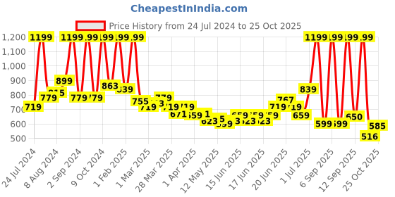 myntra.com U.S. Polo Assn. Kids Boys Striped Cotton T-shirt u.s. polo assn. kids Price History Graph from 24 Jul 2024 to 25 Oct 2025