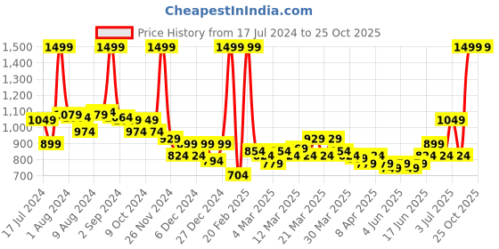 myntra.com U.S. Polo Assn. Kids Boys Striped Cotton T-shirt u.s. polo assn. kids Price History Graph from 17 Jul 2024 to 24 Oct 2025