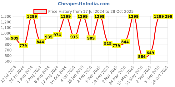 myntra.com U.S. Polo Assn. Kids Boys Striped Cotton T-shirt u.s. polo assn. kids Price History Graph from 17 Jul 2024 to 28 Oct 2025
