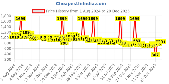 myntra.com U.S. Polo Assn. Kids Boys Striped Mid Rise Pure Cotton Shorts u.s. polo assn. kids Price History Graph from 1 Aug 2024 to 29 Dec 2025