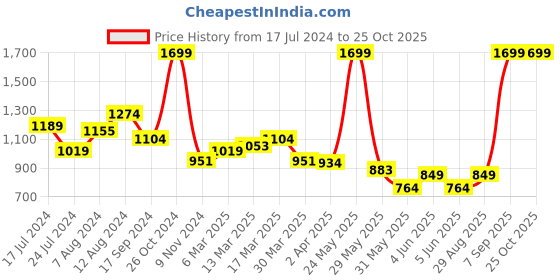 myntra.com U.S. Polo Assn. Kids Boys Striped Polo Collar Applique T-shirt u.s. polo assn. kids Price History Graph from 17 Jul 2024 to 25 Oct 2025