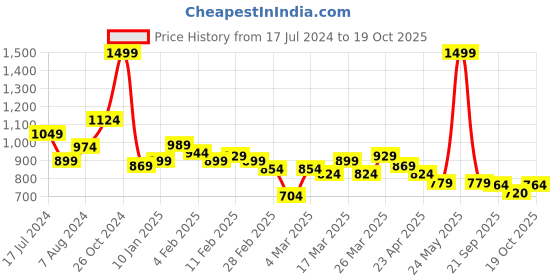 myntra.com U.S. Polo Assn. Kids Boys Striped Polo Collar Applique T-shirt u.s. polo assn. kids Price History Graph from 17 Jul 2024 to 19 Oct 2025