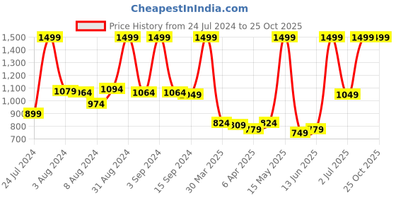 myntra.com U.S. Polo Assn. Kids Boys Striped Polo Collar Applique T-shirt u.s. polo assn. kids Price History Graph from 24 Jul 2024 to 24 Oct 2025