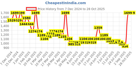 myntra.com U.S. Polo Assn. Kids Boys Striped Polo Collar Cotton T-shirt u.s. polo assn. kids Price History Graph from 7 Dec 2024 to 27 Oct 2025