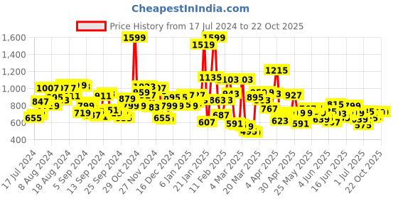myntra.com U.S. Polo Assn. Kids Boys Striped Polo Collar Pure Cotton Applique T-shirt u.s. polo assn. kids Price History Graph from 17 Jul 2024 to 21 Oct 2025