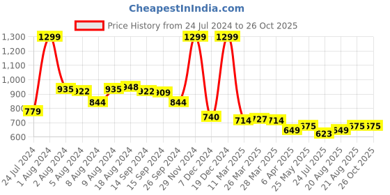 myntra.com U.S. Polo Assn. Kids Boys Striped Polo Collar Pure Cotton T-shirt u.s. polo assn. kids Price History Graph from 24 Jul 2024 to 26 Oct 2025