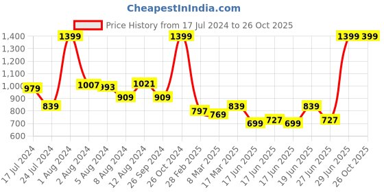 myntra.com U.S. Polo Assn. Kids Boys Striped Polo Collar Pure Cotton T-shirt u.s. polo assn. kids Price History Graph from 17 Jul 2024 to 26 Oct 2025