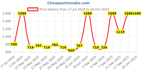 myntra.com U.S. Polo Assn. Kids Boys Striped Polo Collar Pure Cotton T-shirt u.s. polo assn. kids Price History Graph from 17 Jul 2024 to 25 Oct 2025