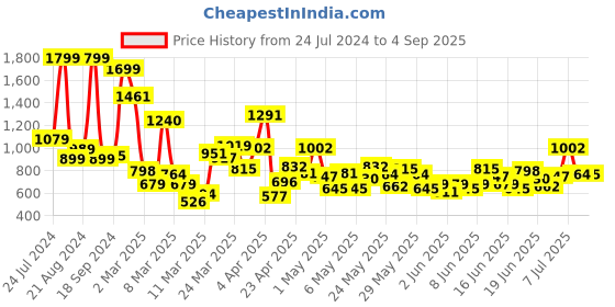myntra.com U.S. Polo Assn. Kids Boys Striped Polo Collar Pure Cotton T-Shirt u.s. polo assn. kids Price History Graph from 24 Jul 2024 to 4 Sep 2025