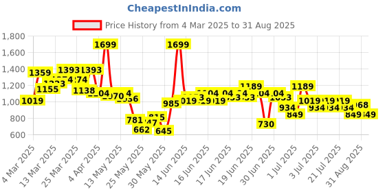 myntra.com U.S. Polo Assn. Kids Boys Striped Polo Collar Pure Cotton T-shirt u.s. polo assn. kids Price History Graph from 4 Mar 2025 to 31 Aug 2025