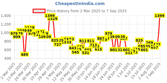 myntra.com U.S. Polo Assn. Kids Boys Striped Polo Collar Pure Cotton T-shirt u.s. polo assn. kids Price History Graph from 2 Mar 2025 to 7 Sep 2025