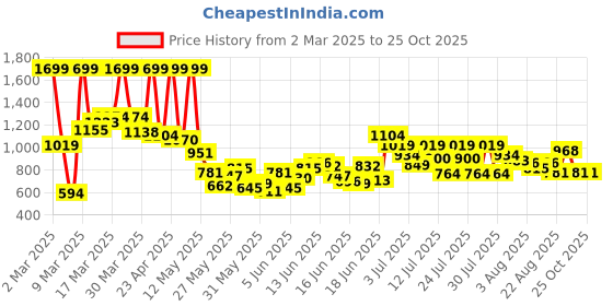 myntra.com U.S. Polo Assn. Kids Boys Striped Polo Collar Pure Cotton T-shirt u.s. polo assn. kids Price History Graph from 2 Mar 2025 to 24 Oct 2025