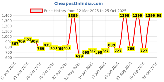 myntra.com U.S. Polo Assn. Kids Boys Striped Polo Collar Pure Cotton T-shirt u.s. polo assn. kids Price History Graph from 12 Mar 2025 to 24 Oct 2025