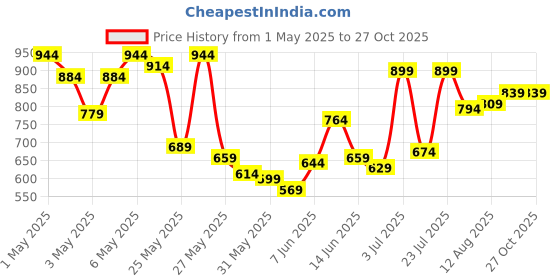 myntra.com U.S. Polo Assn. Kids Boys Striped Polo Collar Pure Cotton T-shirt u.s. polo assn. kids Price History Graph from 1 May 2025 to 27 Oct 2025