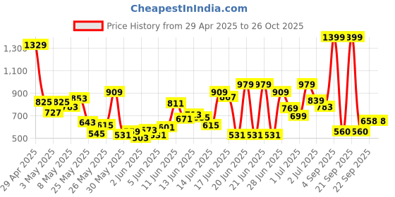 myntra.com U.S. Polo Assn. Kids Boys Striped Polo Collar Pure Cotton T-shirt u.s. polo assn. kids Price History Graph from 29 Apr 2025 to 25 Oct 2025