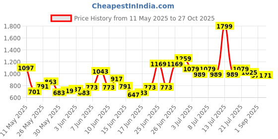 myntra.com U.S. Polo Assn. Kids Boys Striped Polo Collar Pure Cotton T-shirt u.s. polo assn. kids Price History Graph from 11 May 2025 to 27 Oct 2025