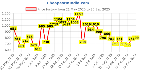 myntra.com U.S. Polo Assn. Kids Boys Striped Polo Collar Pure Cotton T-shirt u.s. polo assn. kids Price History Graph from 21 May 2025 to 23 Sep 2025