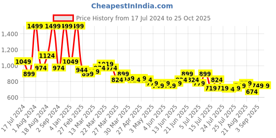 myntra.com U.S. Polo Assn. Kids Boys Striped Polo Collar T-shirt u.s. polo assn. kids Price History Graph from 17 Jul 2024 to 25 Oct 2025