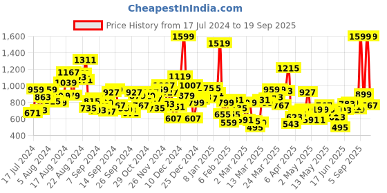 myntra.com U.S. Polo Assn. Kids Boys Striped Polo Collar T-shirt u.s. polo assn. kids Price History Graph from 17 Jul 2024 to 19 Sep 2025