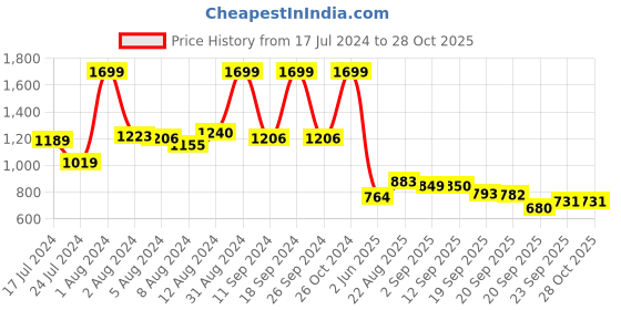 myntra.com U.S. Polo Assn. Kids Boys Striped Polo Collar T-shirt u.s. polo assn. kids Price History Graph from 17 Jul 2024 to 28 Oct 2025