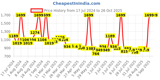 myntra.com U.S. Polo Assn. Kids Boys Striped Polo Collar T-shirt u.s. polo assn. kids Price History Graph from 17 Jul 2024 to 25 Oct 2025