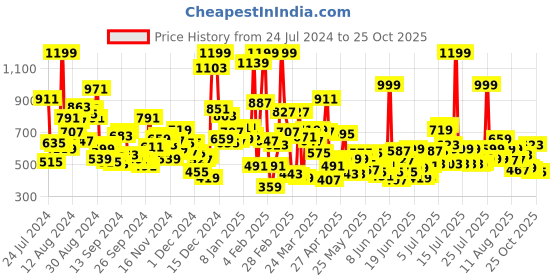 myntra.com U.S. Polo Assn. Kids Boys Striped Pure Cotton T-shirt u.s. polo assn. kids Price History Graph from 24 Jul 2024 to 25 Oct 2025