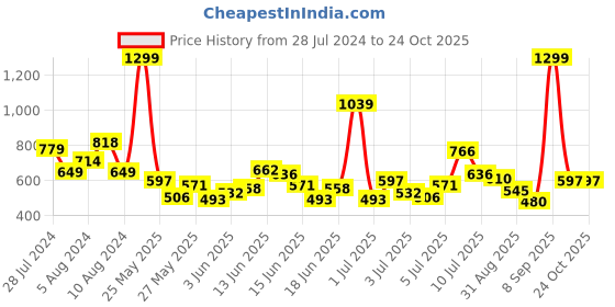 myntra.com U.S. Polo Assn. Kids Boys Striped Pure Cotton T-shirt u.s. polo assn. kids Price History Graph from 28 Jul 2024 to 24 Oct 2025